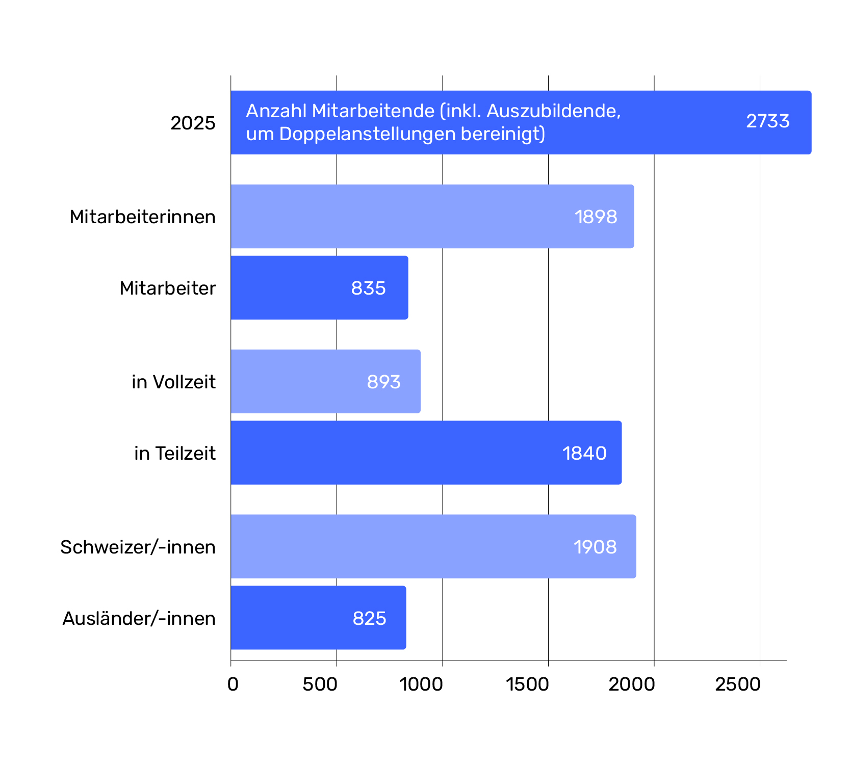 Anzahl Mitarbeitende