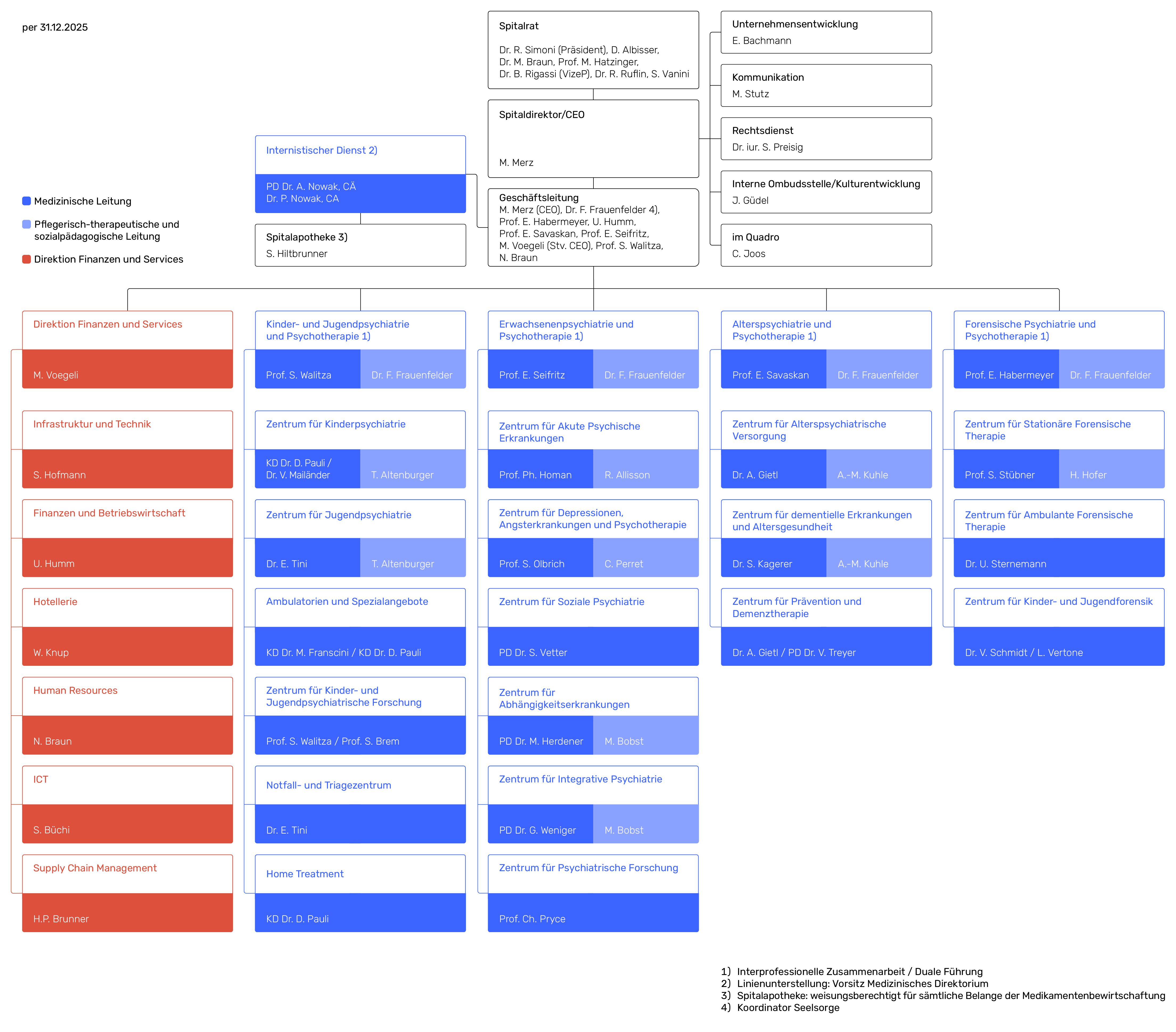 Organigramm der PUK