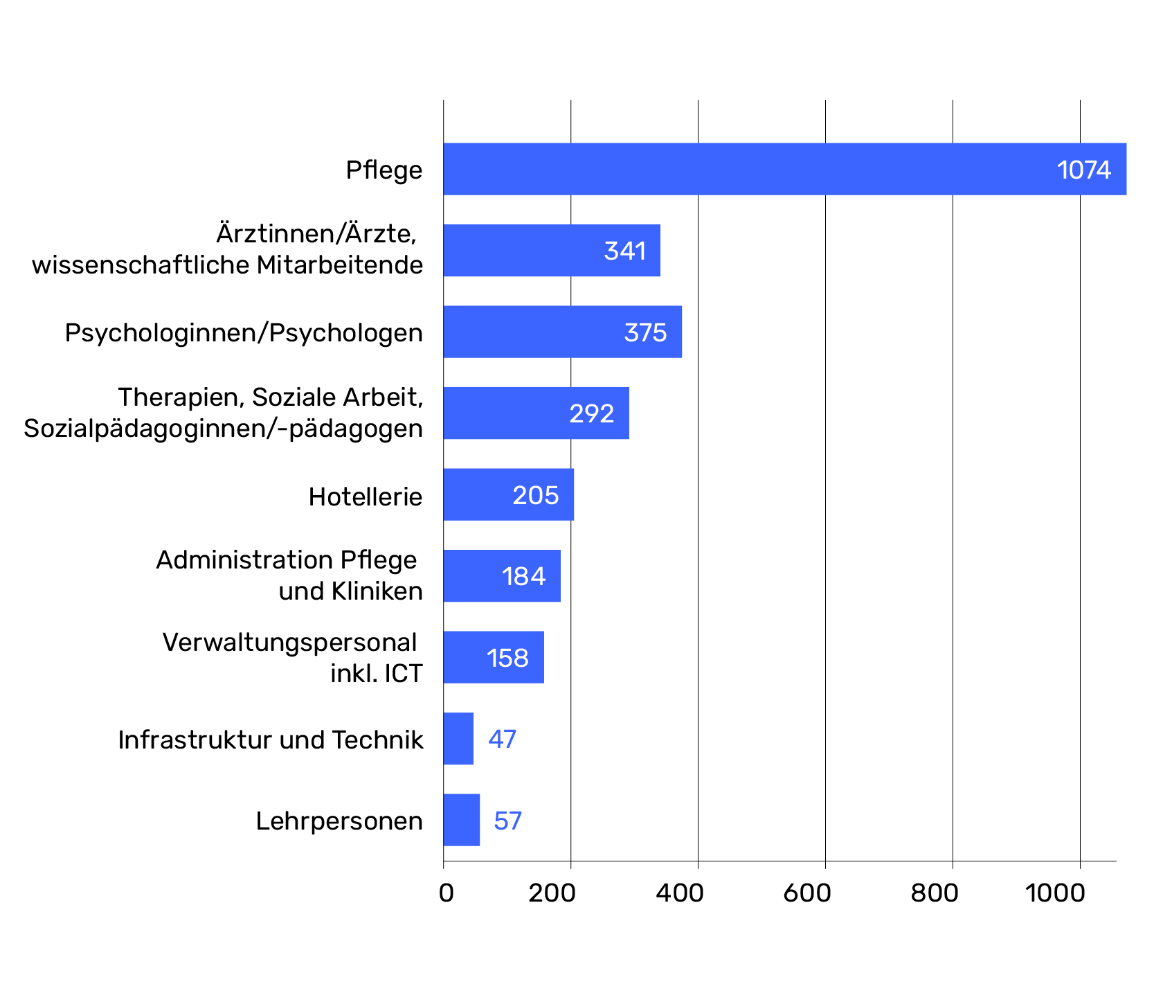 Verteilung der Mitarbeitenden auf die Berufsgruppen